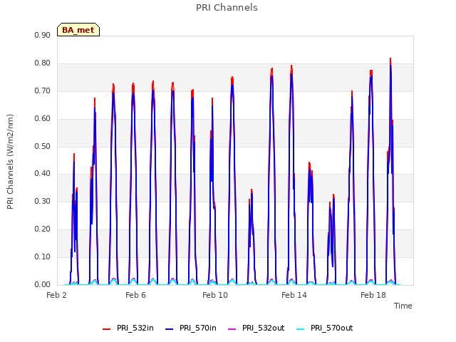 Explore the graph:PRI Channels in a new window