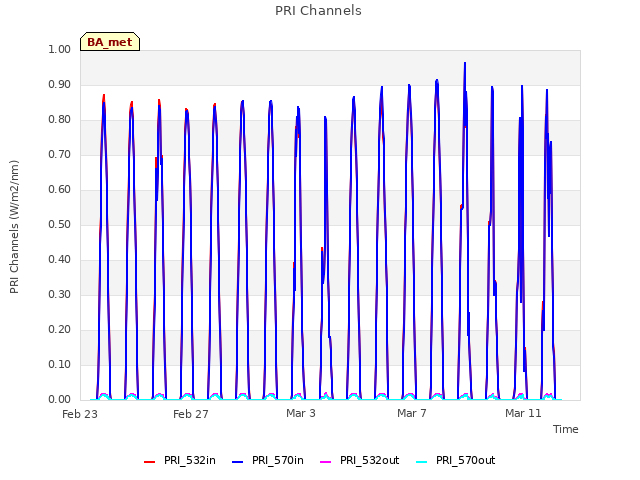 Explore the graph:PRI Channels in a new window