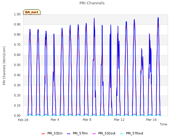 Explore the graph:PRI Channels in a new window