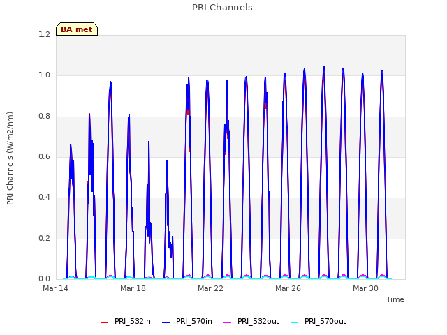 Explore the graph:PRI Channels in a new window