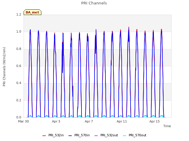 Explore the graph:PRI Channels in a new window