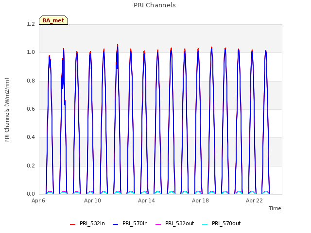 Explore the graph:PRI Channels in a new window