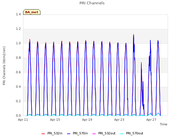 Explore the graph:PRI Channels in a new window