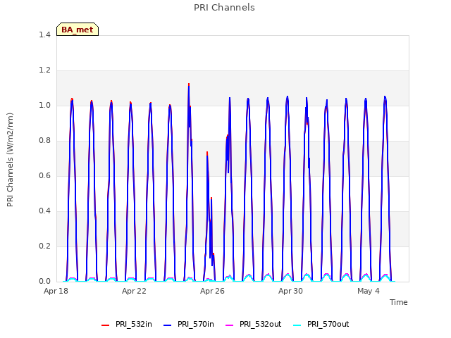 Explore the graph:PRI Channels in a new window