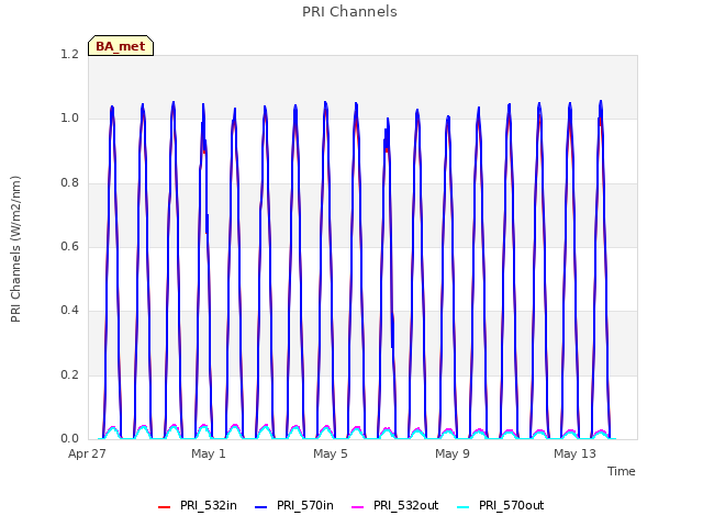 Explore the graph:PRI Channels in a new window