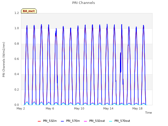 Explore the graph:PRI Channels in a new window