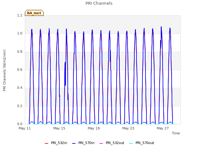 Explore the graph:PRI Channels in a new window