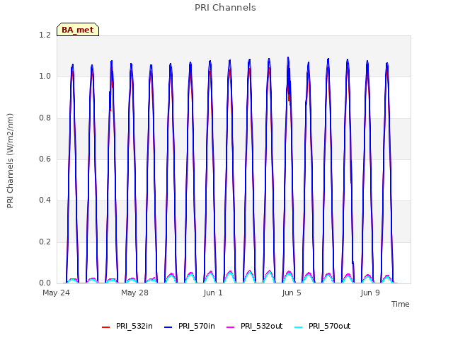 Explore the graph:PRI Channels in a new window