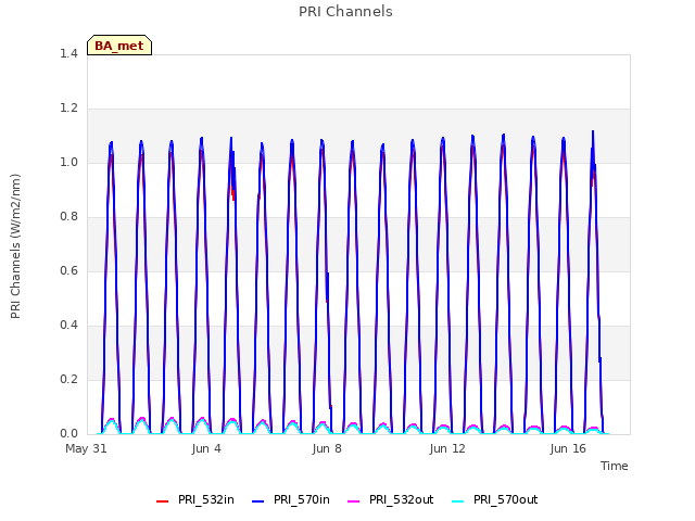 Explore the graph:PRI Channels in a new window