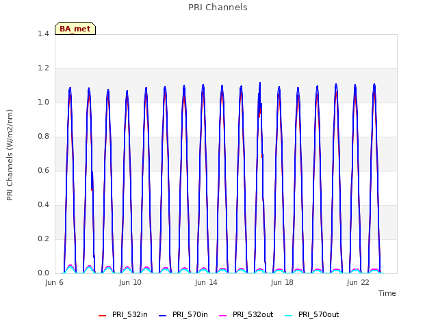 Explore the graph:PRI Channels in a new window