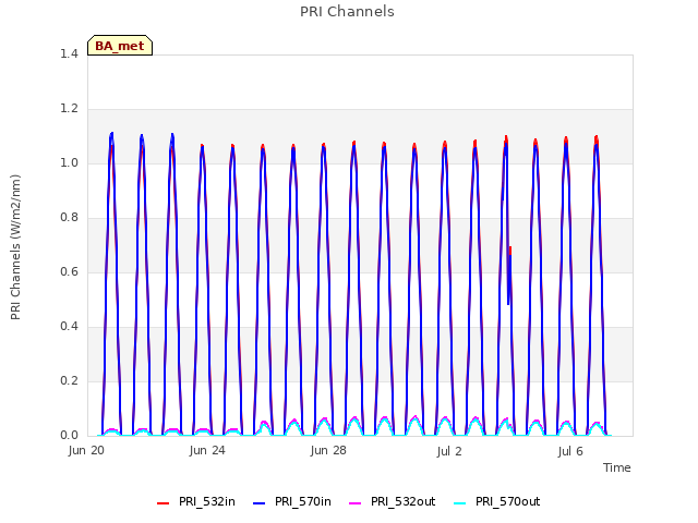 Explore the graph:PRI Channels in a new window