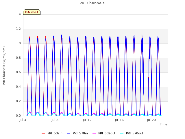 Explore the graph:PRI Channels in a new window