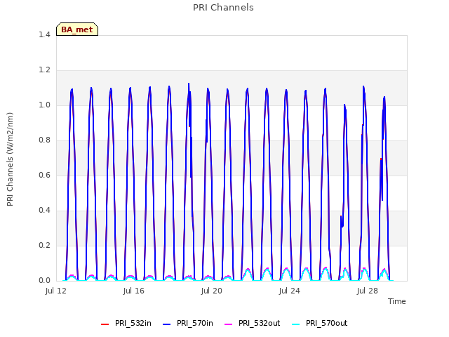 Explore the graph:PRI Channels in a new window