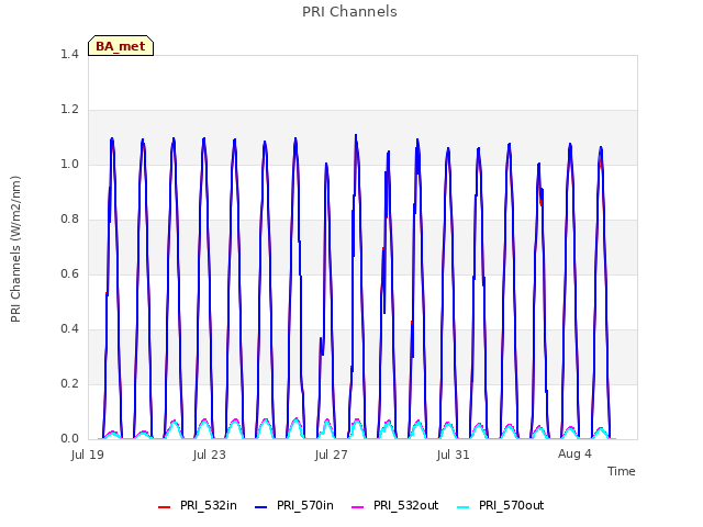 Explore the graph:PRI Channels in a new window