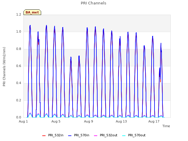 Explore the graph:PRI Channels in a new window