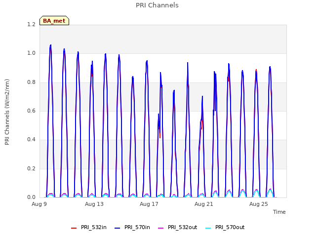 Explore the graph:PRI Channels in a new window