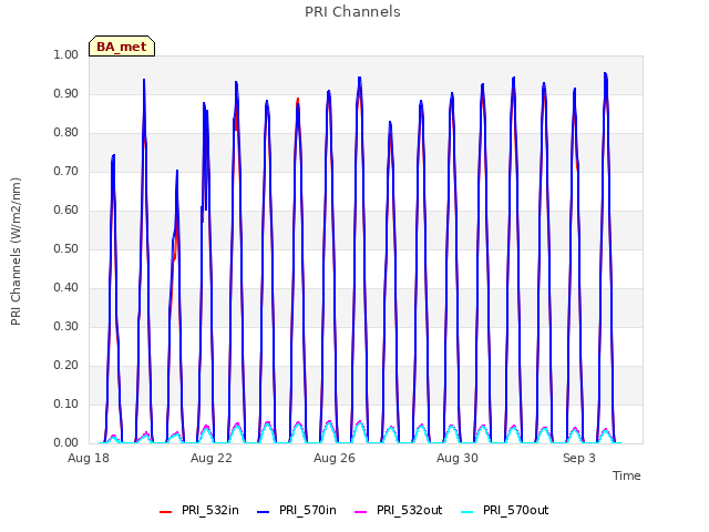 Explore the graph:PRI Channels in a new window