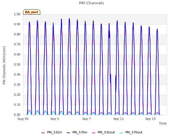 Explore the graph:PRI Channels in a new window