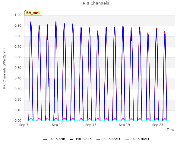 Explore the graph:PRI Channels in a new window