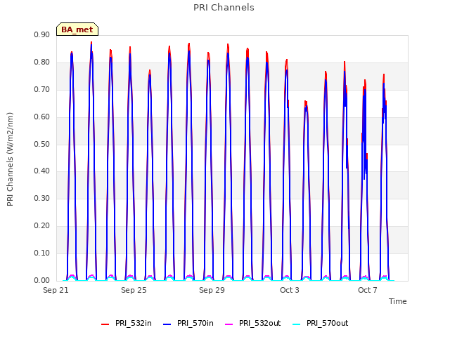 Explore the graph:PRI Channels in a new window