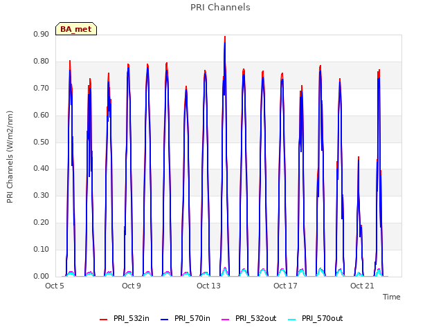 Explore the graph:PRI Channels in a new window