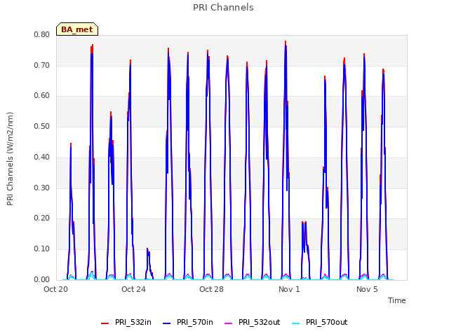 Explore the graph:PRI Channels in a new window