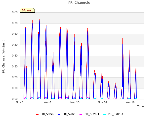 Explore the graph:PRI Channels in a new window