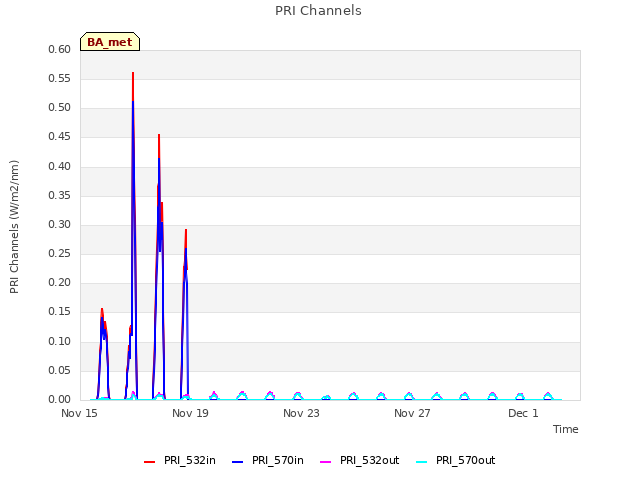 Explore the graph:PRI Channels in a new window