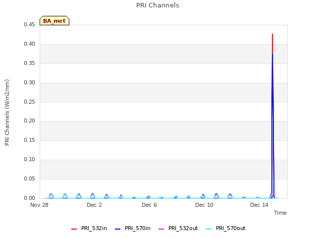 Explore the graph:PRI Channels in a new window