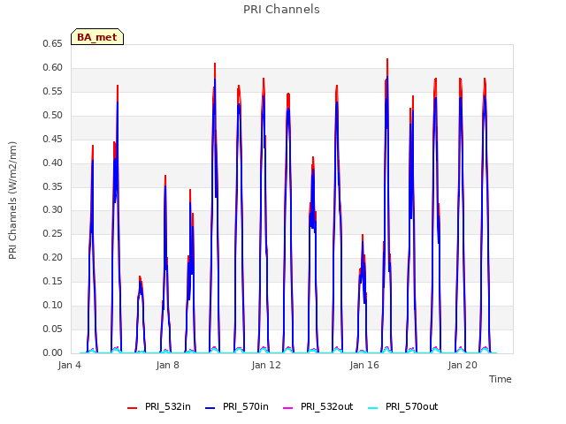 Explore the graph:PRI Channels in a new window