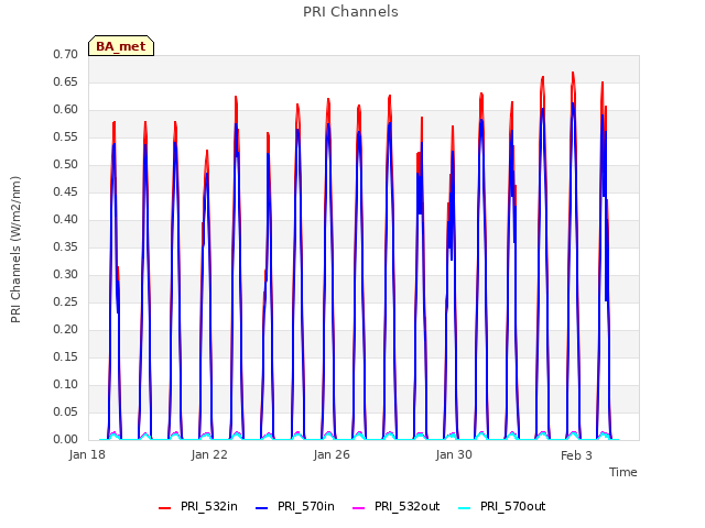 Explore the graph:PRI Channels in a new window