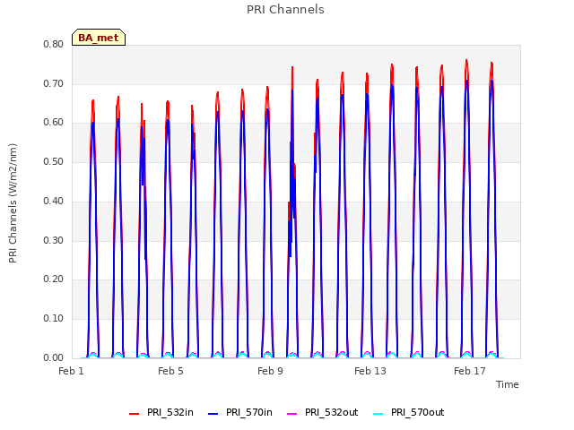 Explore the graph:PRI Channels in a new window