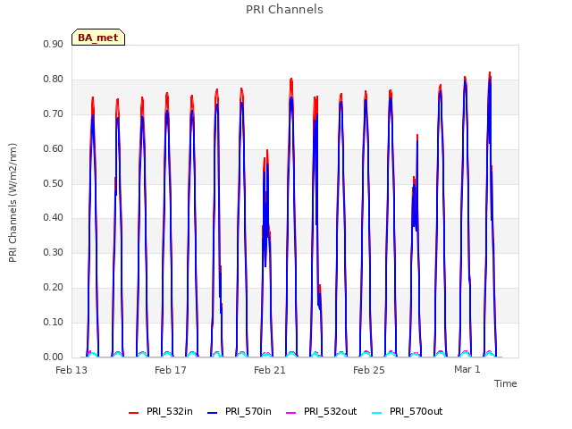 Explore the graph:PRI Channels in a new window