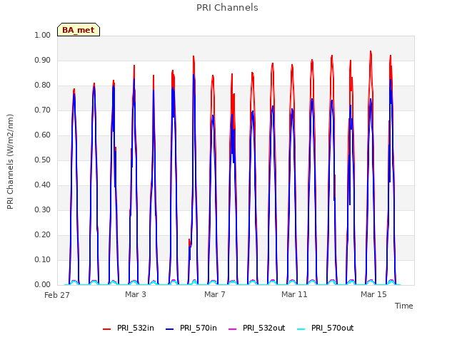 Explore the graph:PRI Channels in a new window