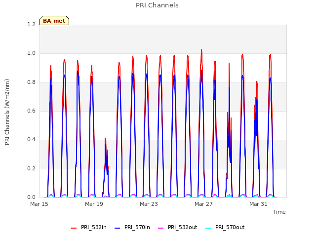 Explore the graph:PRI Channels in a new window