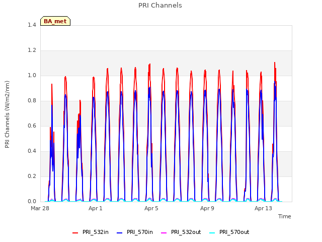 Explore the graph:PRI Channels in a new window