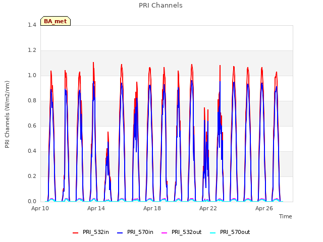 Explore the graph:PRI Channels in a new window