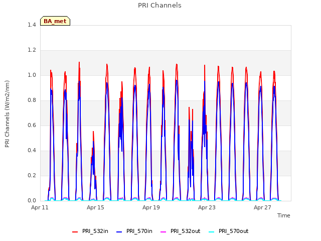 Explore the graph:PRI Channels in a new window