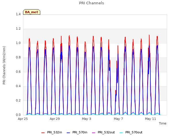 Explore the graph:PRI Channels in a new window