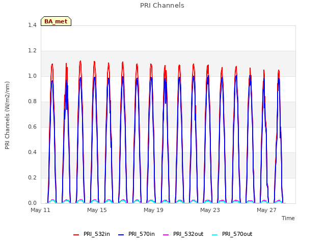 Explore the graph:PRI Channels in a new window