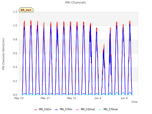 Explore the graph:PRI Channels in a new window