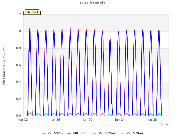 Explore the graph:PRI Channels in a new window