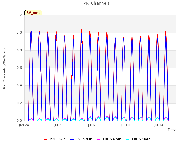 Explore the graph:PRI Channels in a new window