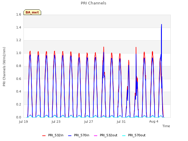 Explore the graph:PRI Channels in a new window