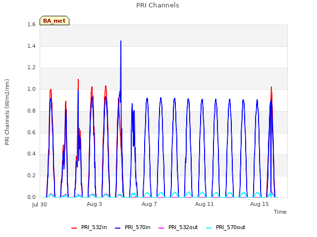 Explore the graph:PRI Channels in a new window