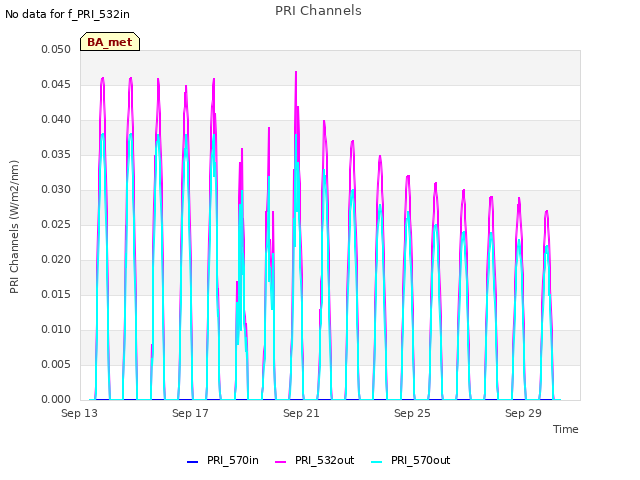 Explore the graph:PRI Channels in a new window