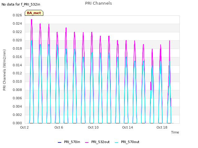 Explore the graph:PRI Channels in a new window