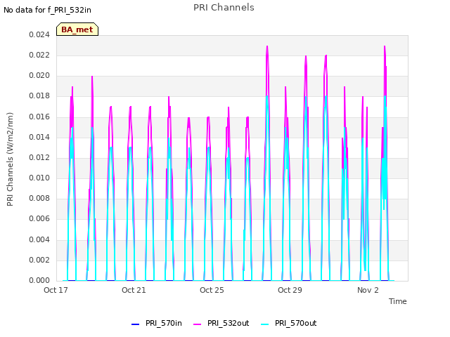 Explore the graph:PRI Channels in a new window