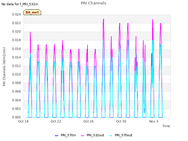 Explore the graph:PRI Channels in a new window