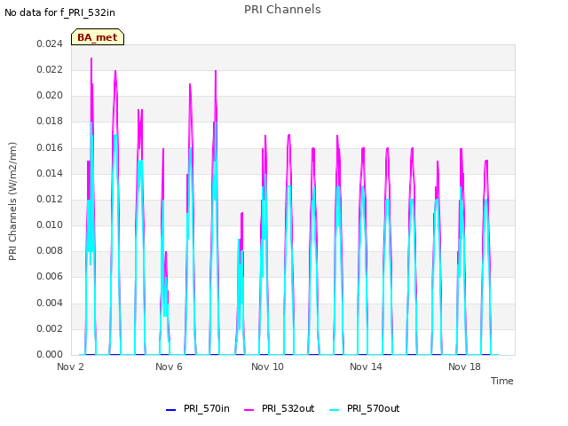 Explore the graph:PRI Channels in a new window